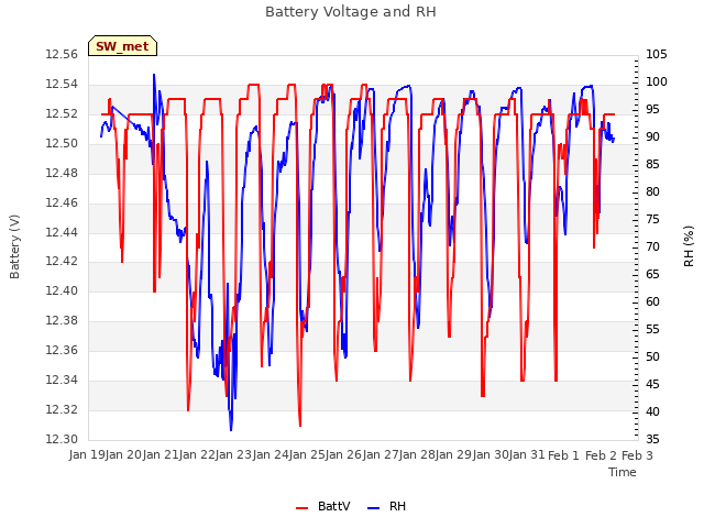 plot of Battery Voltage and RH