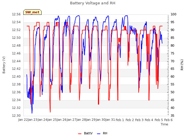 plot of Battery Voltage and RH