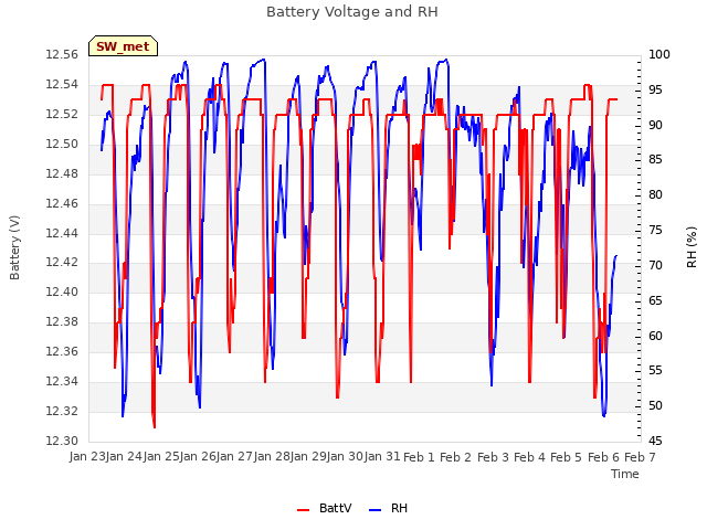 plot of Battery Voltage and RH