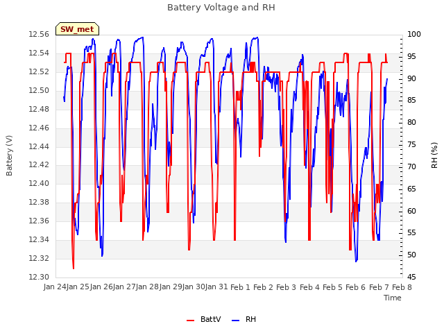 plot of Battery Voltage and RH