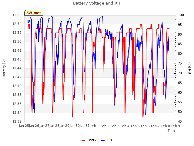 plot of Battery Voltage and RH