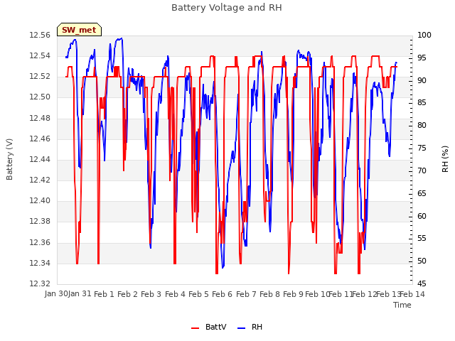 plot of Battery Voltage and RH