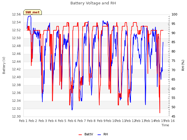 plot of Battery Voltage and RH