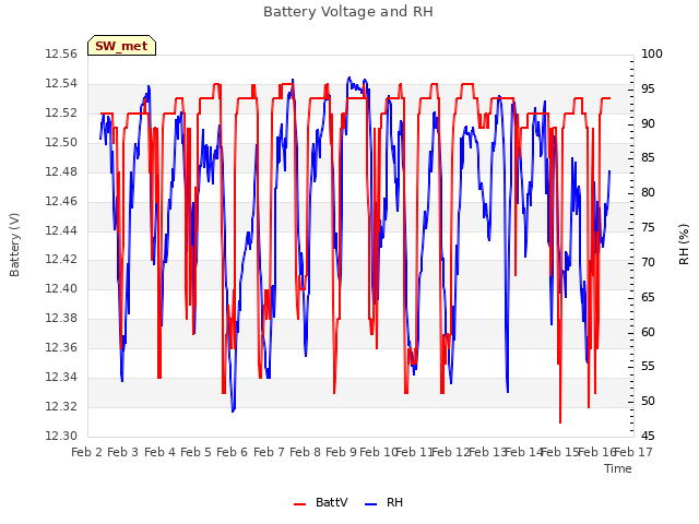 plot of Battery Voltage and RH