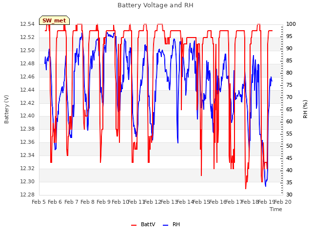 plot of Battery Voltage and RH