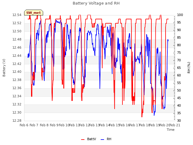 plot of Battery Voltage and RH