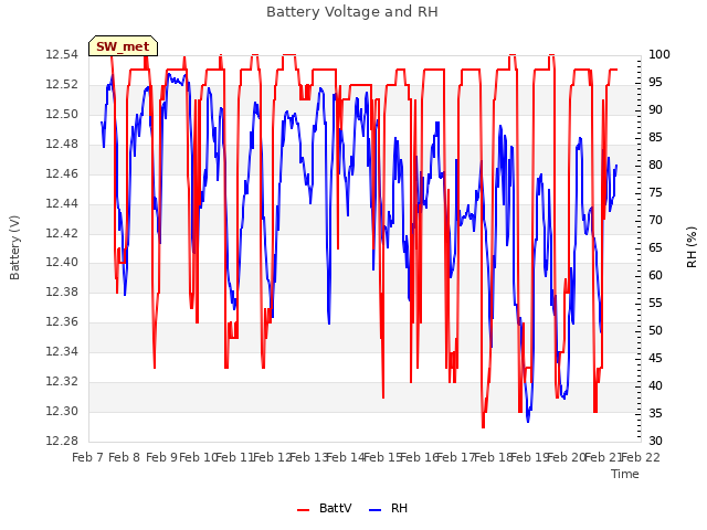 plot of Battery Voltage and RH