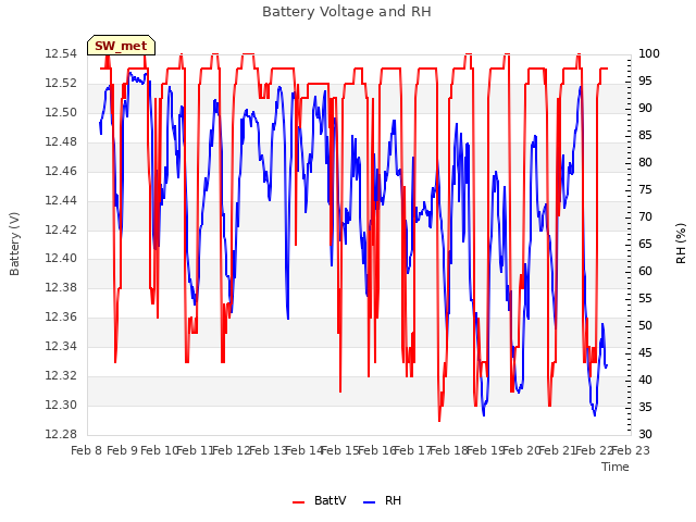 plot of Battery Voltage and RH