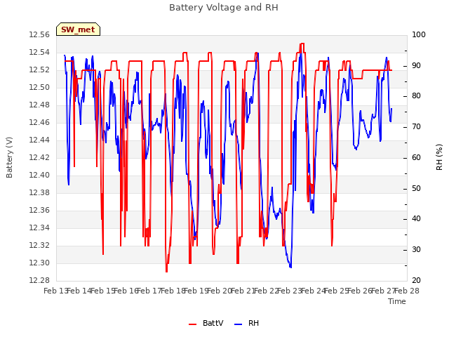 plot of Battery Voltage and RH