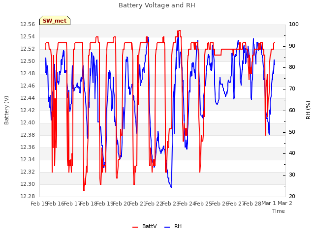 plot of Battery Voltage and RH