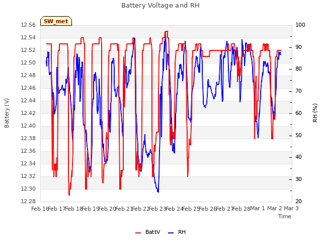 plot of Battery Voltage and RH
