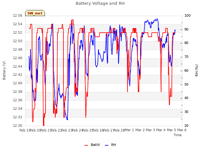 plot of Battery Voltage and RH