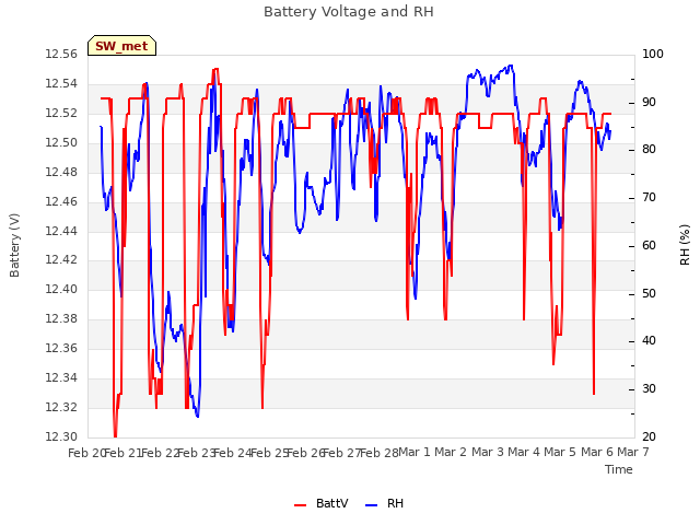 plot of Battery Voltage and RH