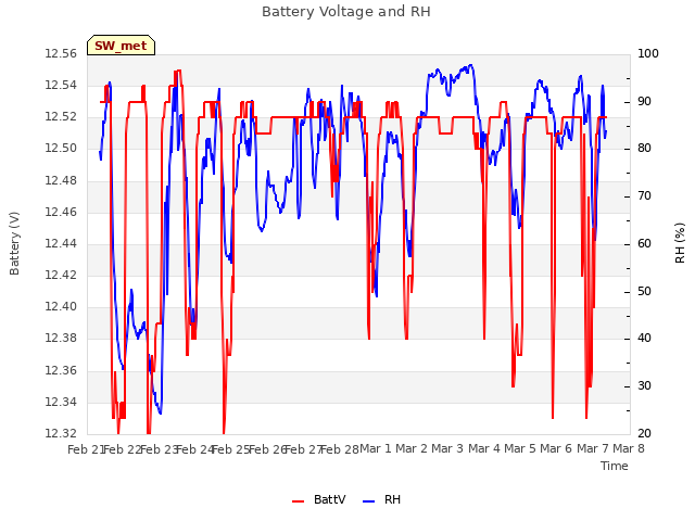 plot of Battery Voltage and RH