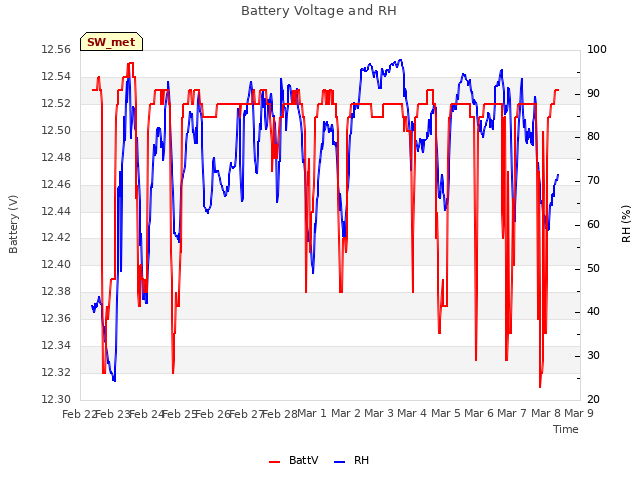 plot of Battery Voltage and RH