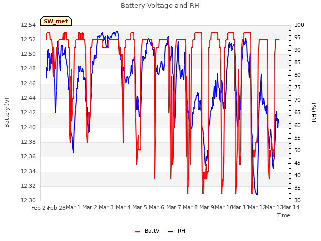 plot of Battery Voltage and RH