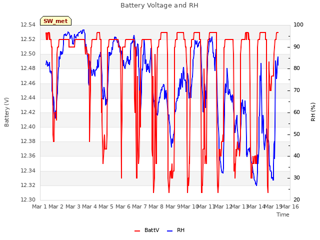 plot of Battery Voltage and RH