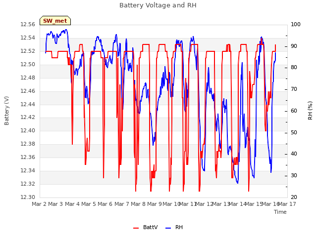 plot of Battery Voltage and RH