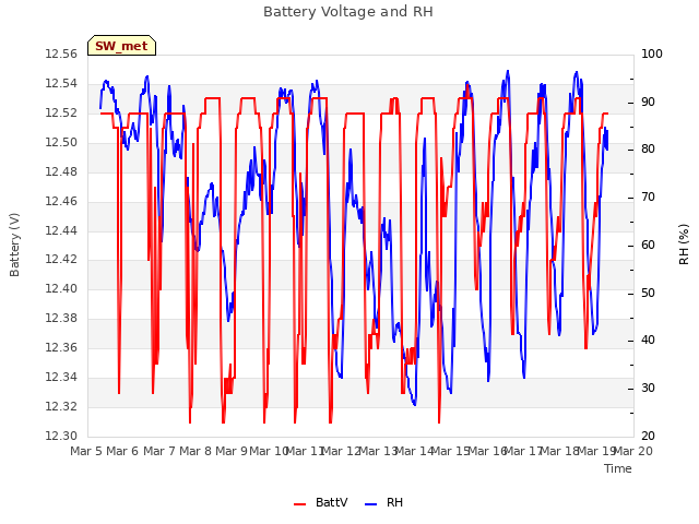 plot of Battery Voltage and RH