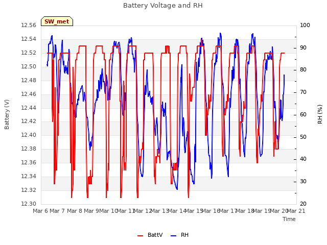 plot of Battery Voltage and RH