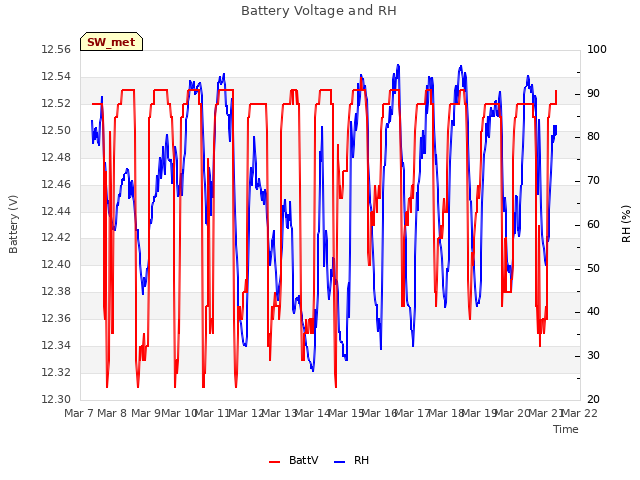 plot of Battery Voltage and RH