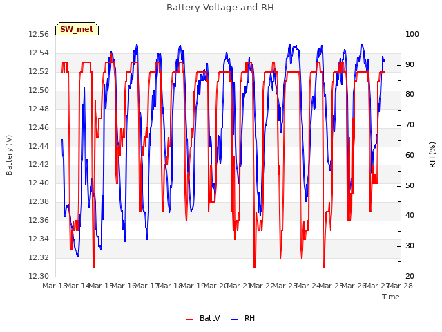 plot of Battery Voltage and RH