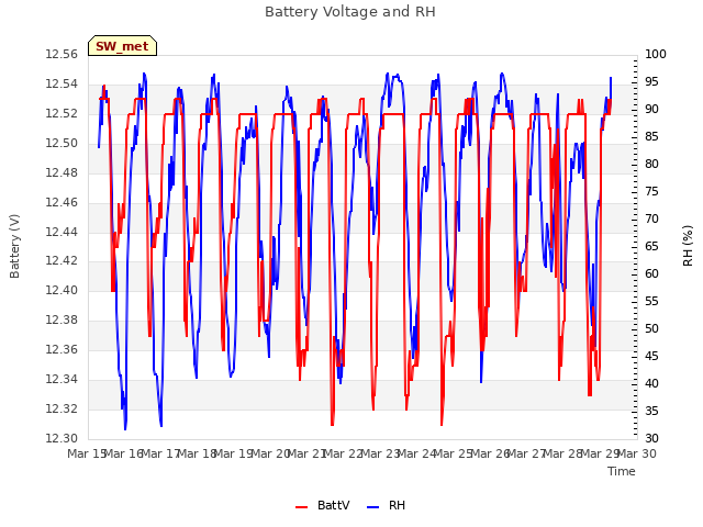 plot of Battery Voltage and RH