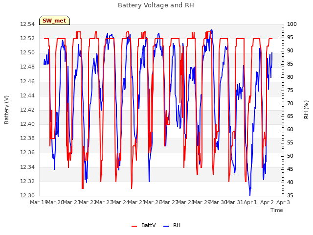 plot of Battery Voltage and RH