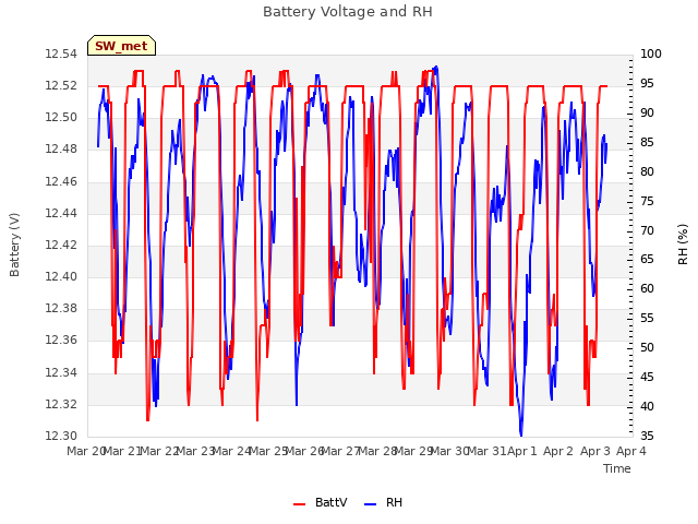 plot of Battery Voltage and RH