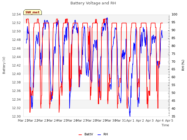 plot of Battery Voltage and RH