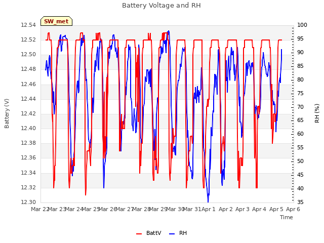 plot of Battery Voltage and RH