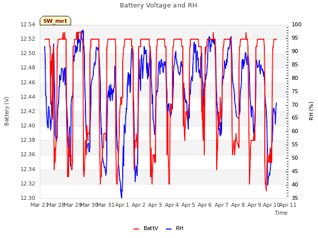 plot of Battery Voltage and RH