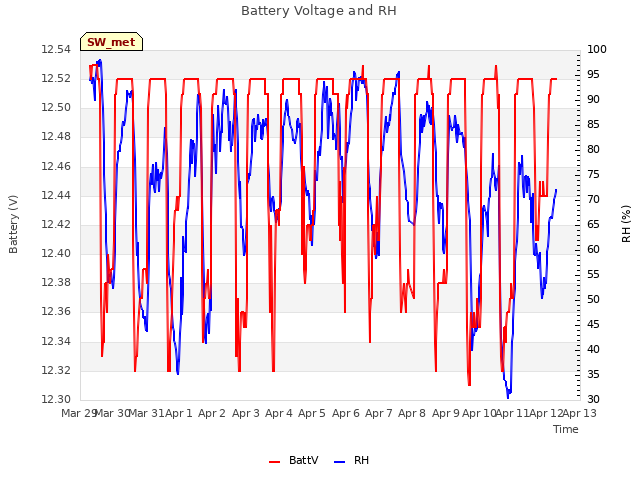 plot of Battery Voltage and RH