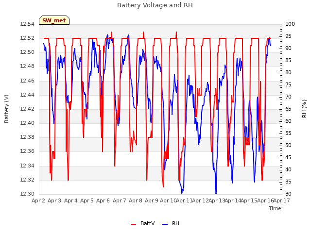 plot of Battery Voltage and RH