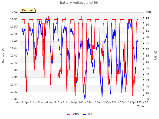 plot of Battery Voltage and RH