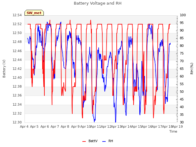 plot of Battery Voltage and RH