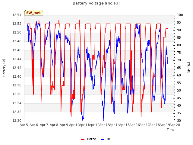 plot of Battery Voltage and RH