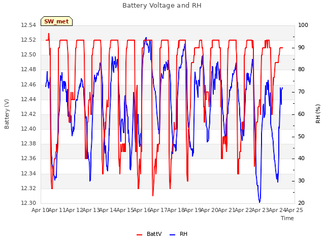 plot of Battery Voltage and RH