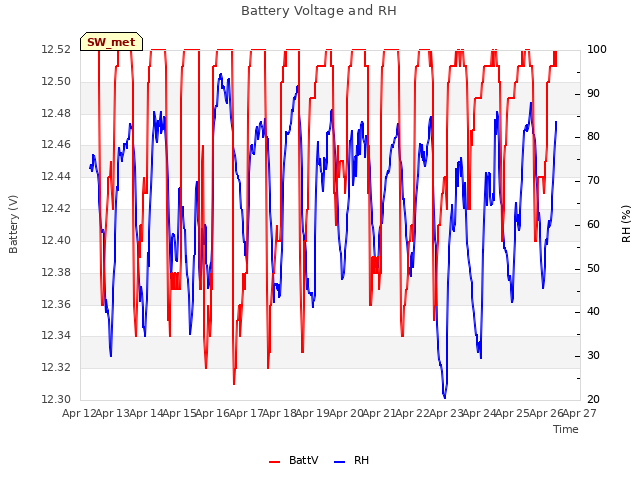 plot of Battery Voltage and RH