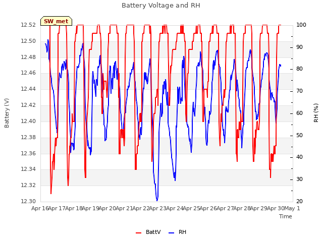 plot of Battery Voltage and RH