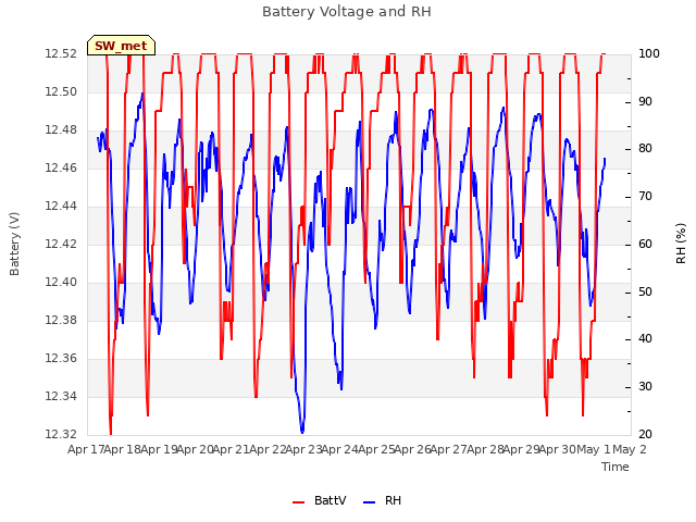 plot of Battery Voltage and RH