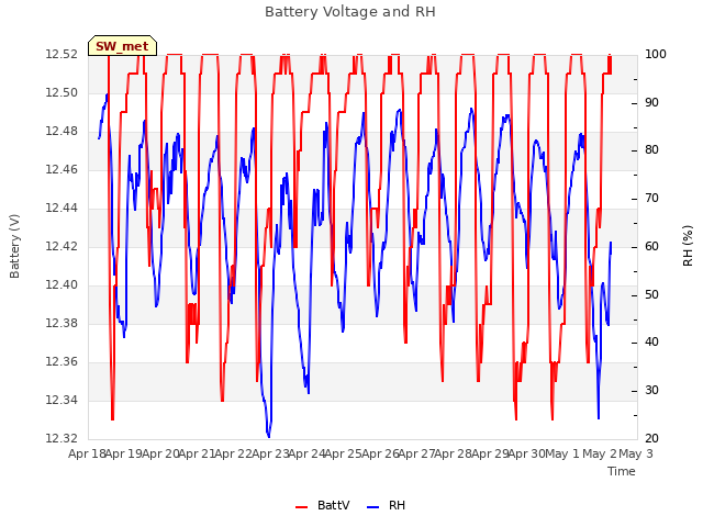 plot of Battery Voltage and RH