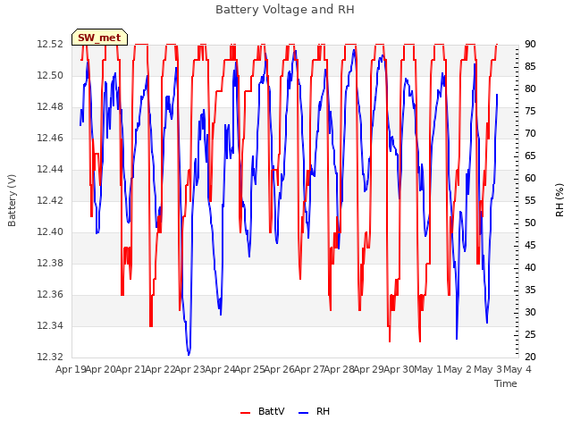 plot of Battery Voltage and RH