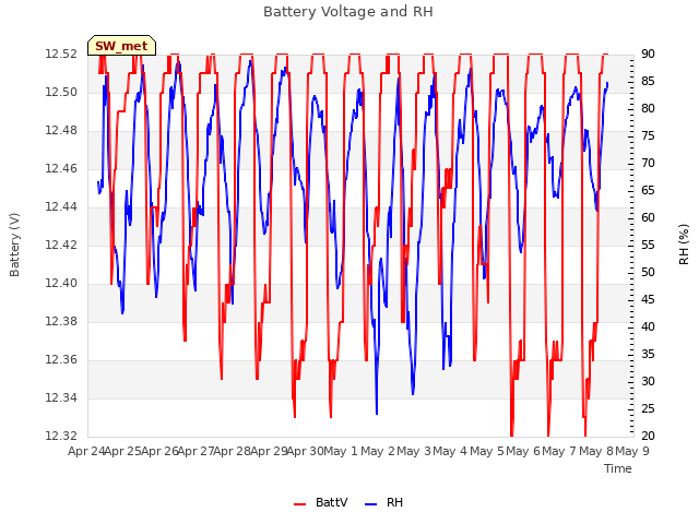 plot of Battery Voltage and RH