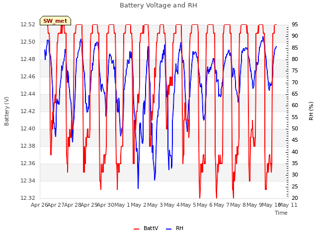 plot of Battery Voltage and RH