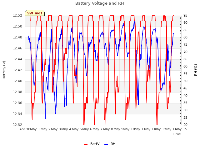 plot of Battery Voltage and RH