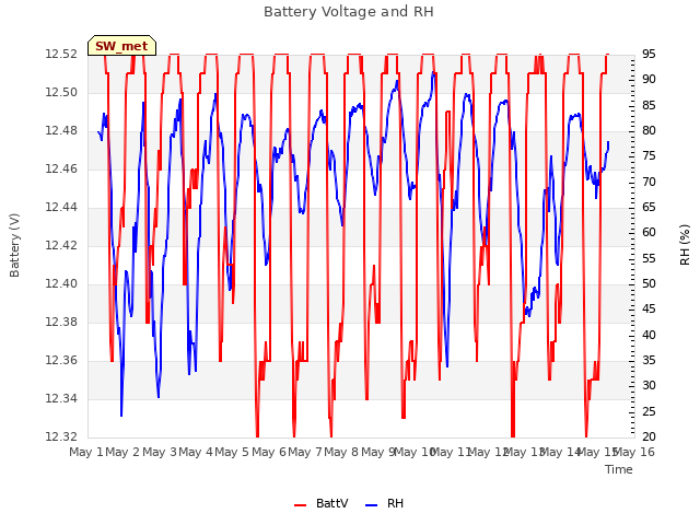 plot of Battery Voltage and RH