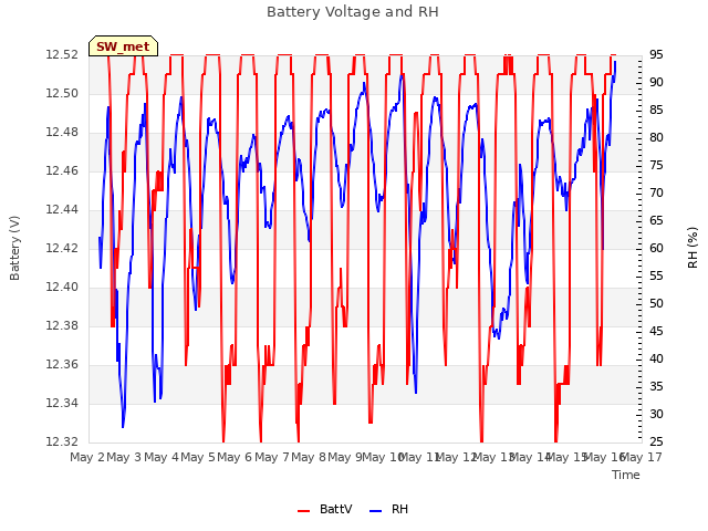 plot of Battery Voltage and RH