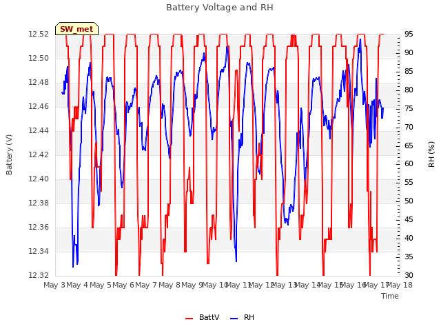 plot of Battery Voltage and RH