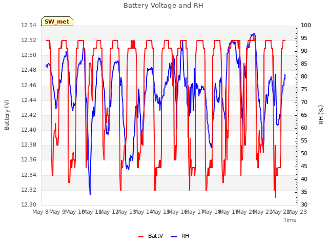 plot of Battery Voltage and RH